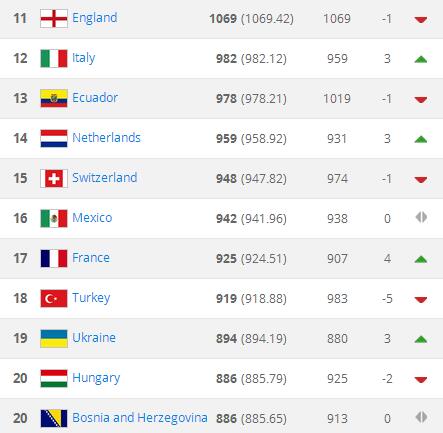 FIFA排名:阿根廷依旧世界第一;国足跌至亚洲第