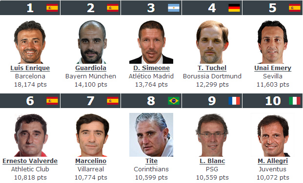 教练排名:世界前五不变,梅内塞斯继续排名中超