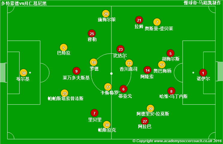 (图)多特蒙德vs拜仁慕尼黑:首发阵容 在首发阵容方面,双方主帅都受制