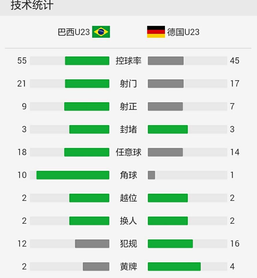 巴西点球6-5胜德国夺奥运金牌,内马尔罚中关键