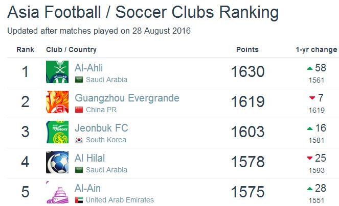 俱乐部排名:恒大仍居亚洲第二,上海上港积分超