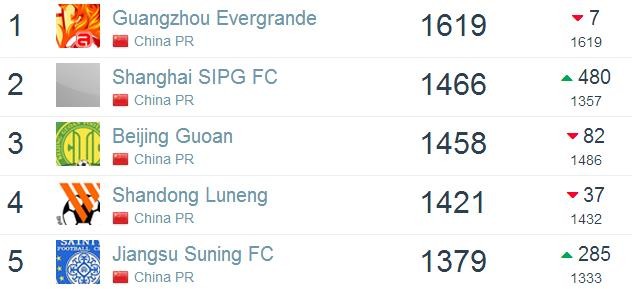 俱乐部排名:恒大仍居亚洲第二,上海上港积分超
