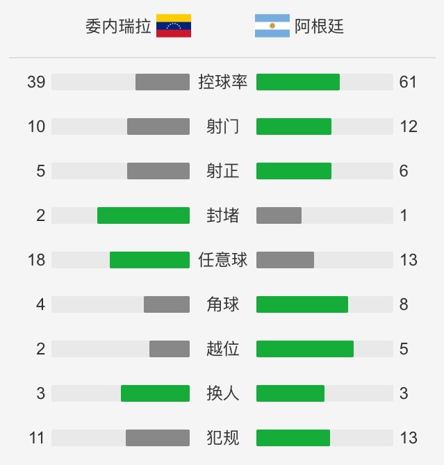 阿根廷2-2客平委内瑞拉,普拉托、奥塔门迪破门