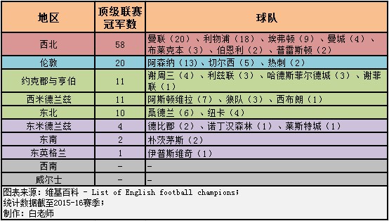 表格丨英格兰的顶级联赛冠军 - 足球视频|足球视