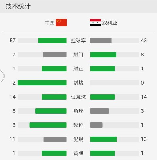 国足0-1叙利亚三轮不胜排名小组第五,顾超出击