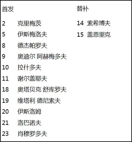 【数据报告】让乌兹别克先进球,中国队就危险