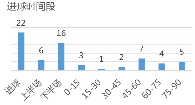 【数据报告】让乌兹别克先进球,中国队就危险