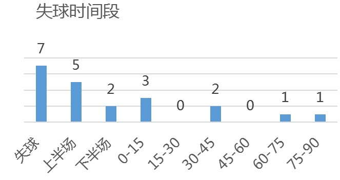 【数据报告】让乌兹别克先进球,中国队就危险
