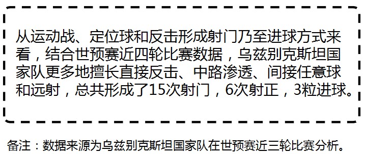 【数据报告】让乌兹别克先进球,中国队就危险