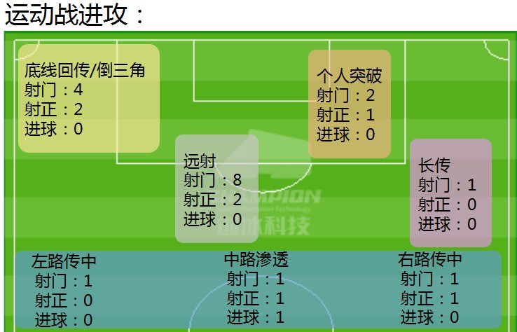 【数据报告】让乌兹别克先进球,中国队就危险