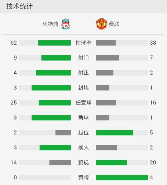 利物浦0-0曼联联赛四连胜终结,德赫亚屡献神扑