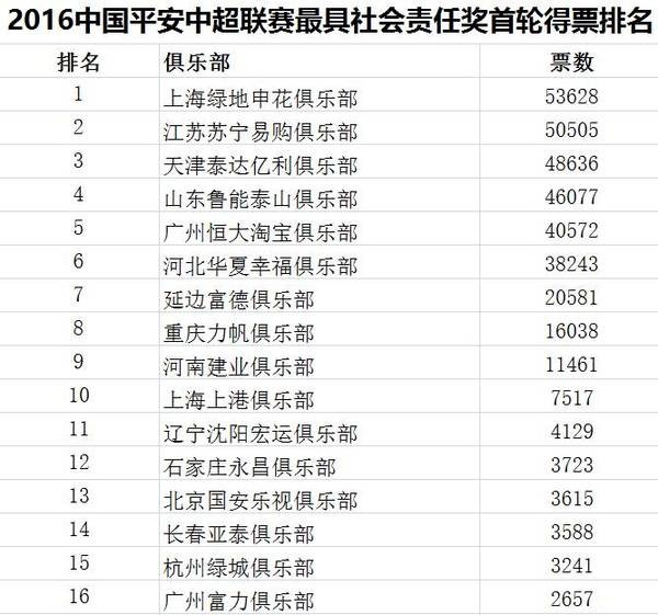 中超最具社会责任奖,最受欢迎本土球员投票 苏