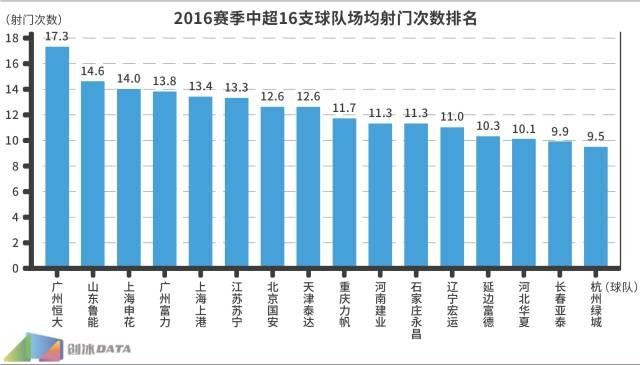 2016中超数据年鉴第一弹--射门得分篇 - 足球视
