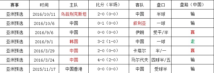 世预赛中国vs卡塔尔数据提点 - 足球视频|足球视