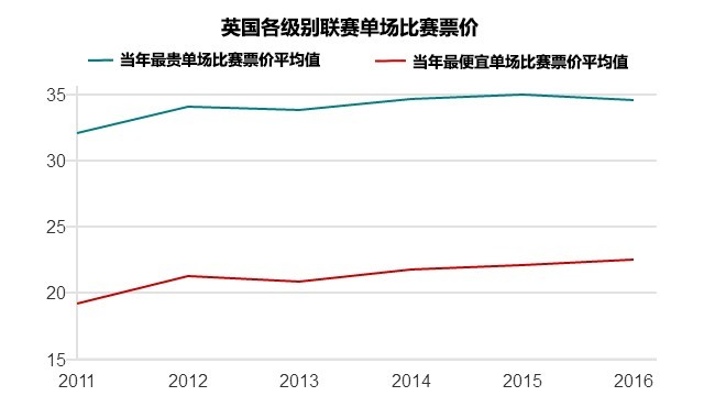 BBC大数据:英超球迷现场看球成本变低了 - 足
