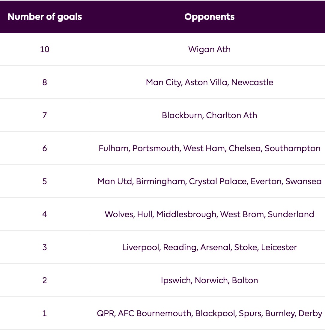 50粒进球分析:攻入27个左脚进球、12个点球 -