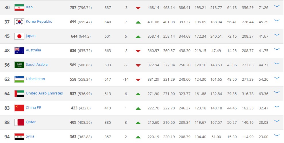 FIFA最新排名:巴西超德国列第二,国足上升一位