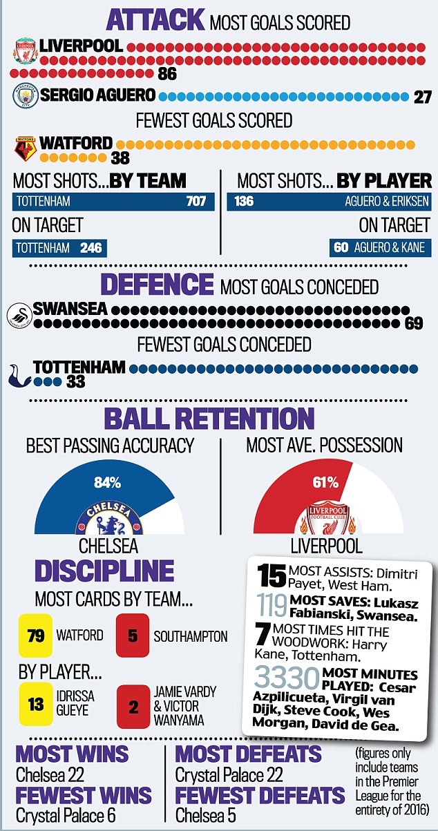 2016英超数据盘点:利物浦火力最猛,切尔西战绩