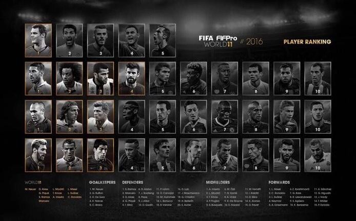 FIFA最佳阵容具体排名:前锋位置梅西第一;拉莫