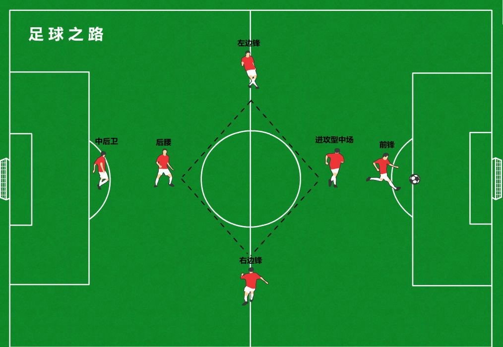 七人制常用阵型之1-4-1菱形阵型解析 - 足球视