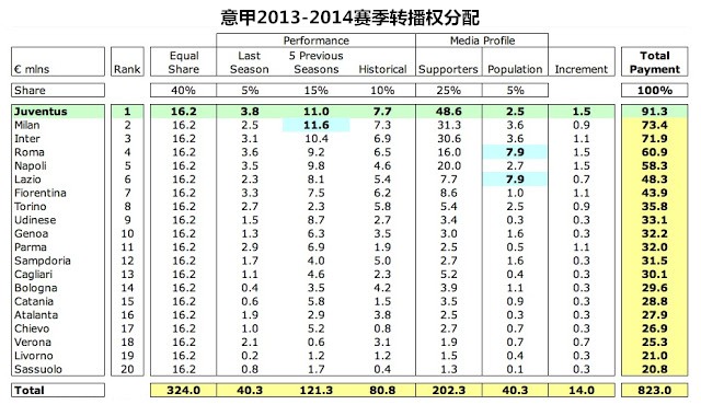 意甲小旋风_意甲的转播费收入(2)