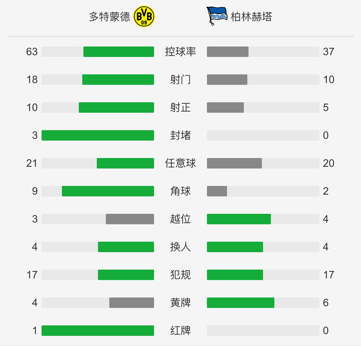 多特蒙德点球大战4-3柏林赫塔晋级德国杯八强