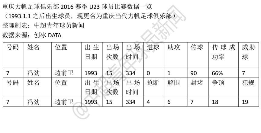 重庆当代力帆U23球员2016赛季数据及2017赛