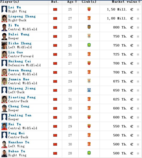 中超身价排行榜:上港列总价第一,奥斯卡位居球