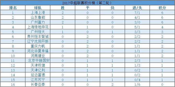 数据概述:上港鲁能富力连胜,场均进球数1.75 - 