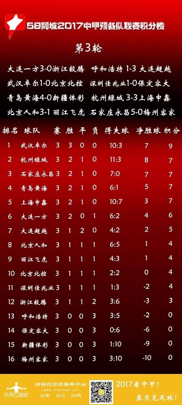 中甲|预备队联赛积分榜 - 足球视频|足球视频集