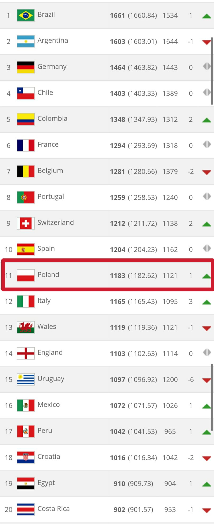 FIFA世界排名公布,波兰世界第11再次创造历史