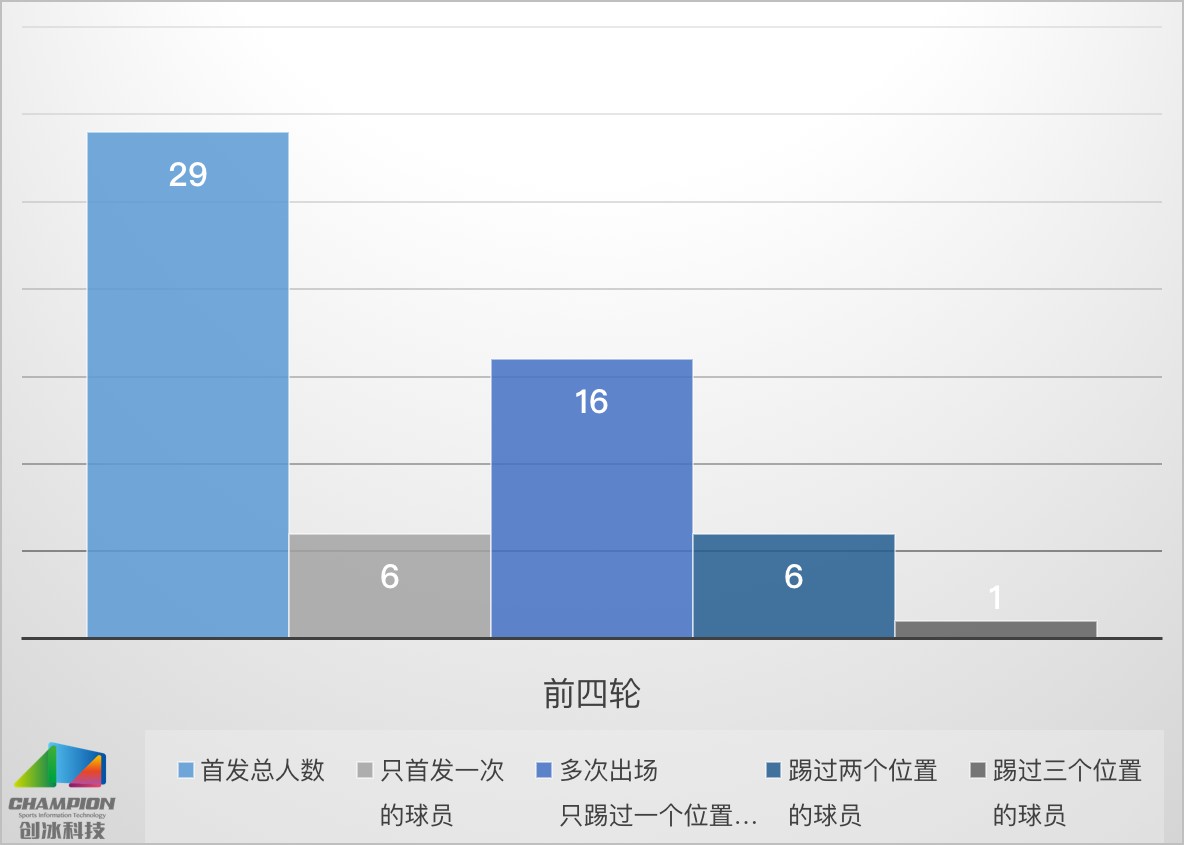 3第四轮观察】6名球员打满全场,7名球员替补出
