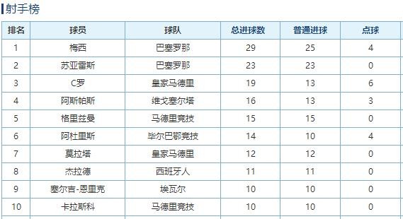 西甲冠军基本稳了,附西甲最新积分榜,欧冠卫冕