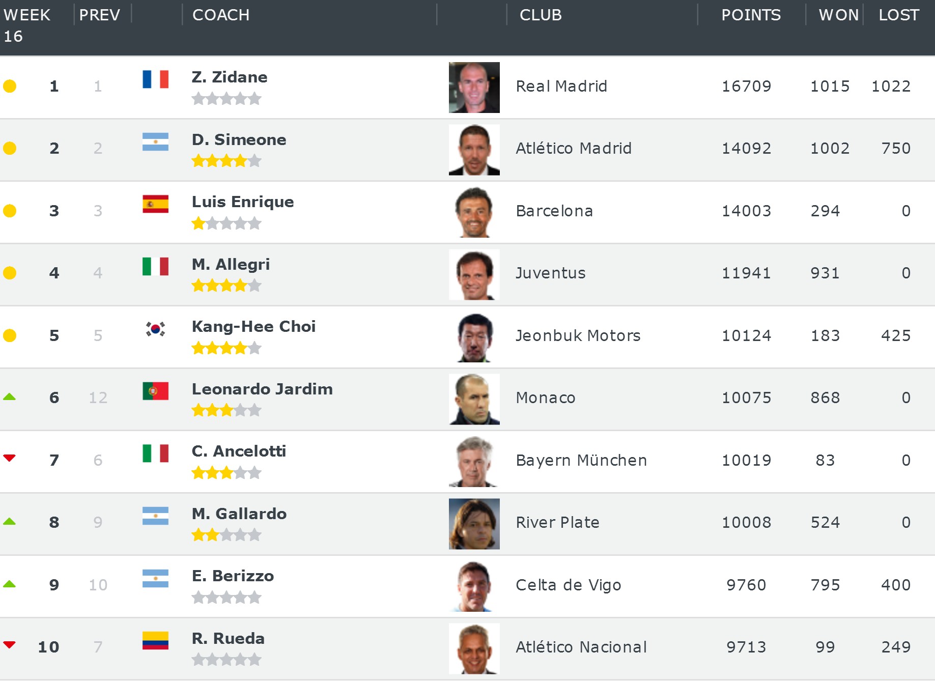 世界教练排名:瓜迪奥拉跌出前十,贾秀全本土最