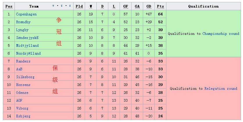 欧洲那些另类的顶级联赛赛制 - 足球视频|足球视