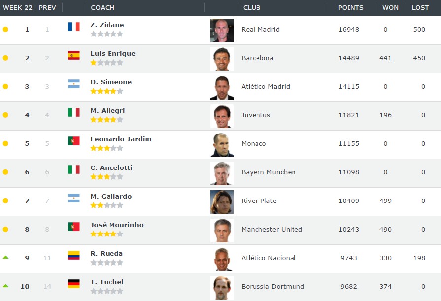 世界教练排名:鲁埃达升至第九;斯科拉里中超第