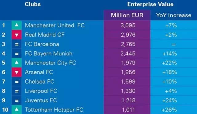 最成功的商业俱乐部,曼联总值超30亿! - 足球视