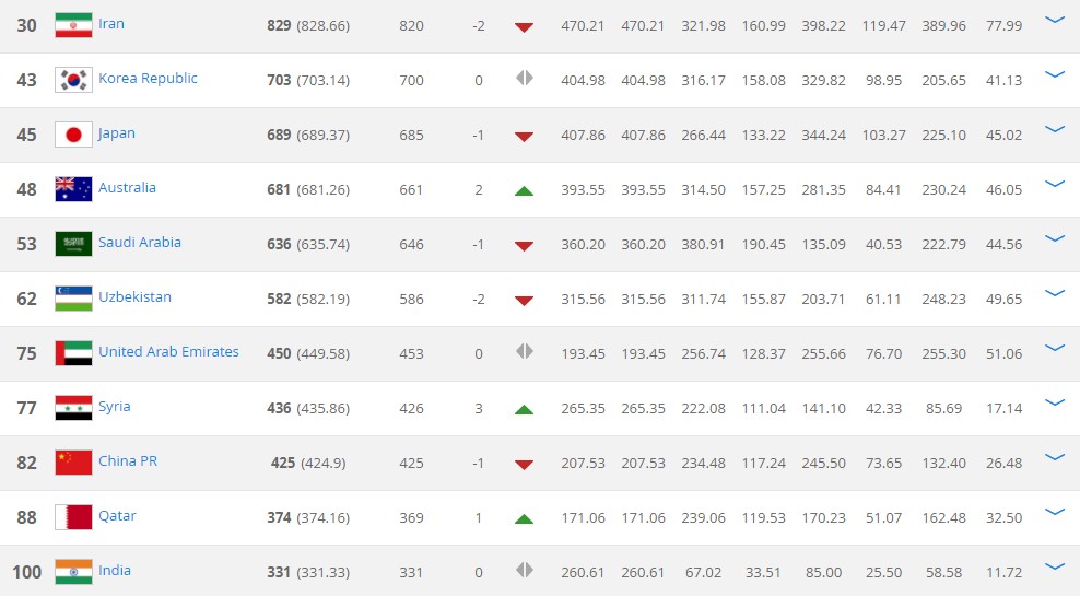 FIFA排名:西班牙波兰并列第十,国足下降一位 -