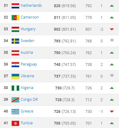 国际足联最新排行榜:韩国亚洲第2,日本第3,中国