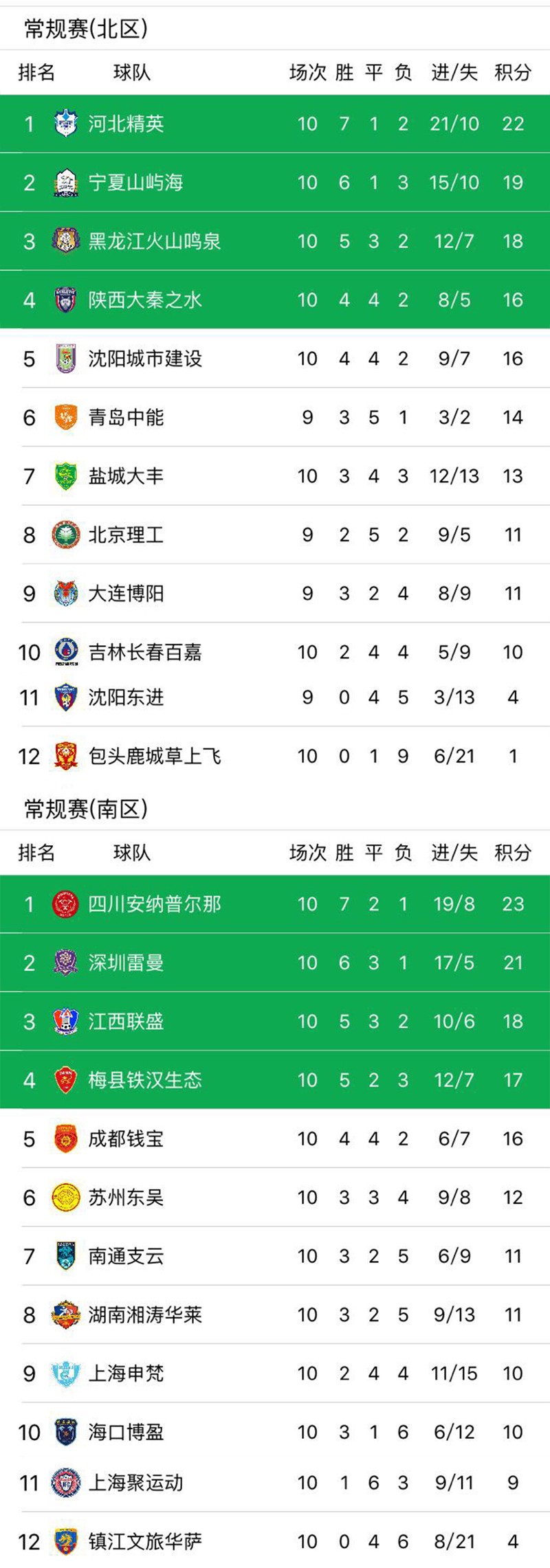 中乙第十轮战报:麦思劲双响,深圳完胜(附最新积