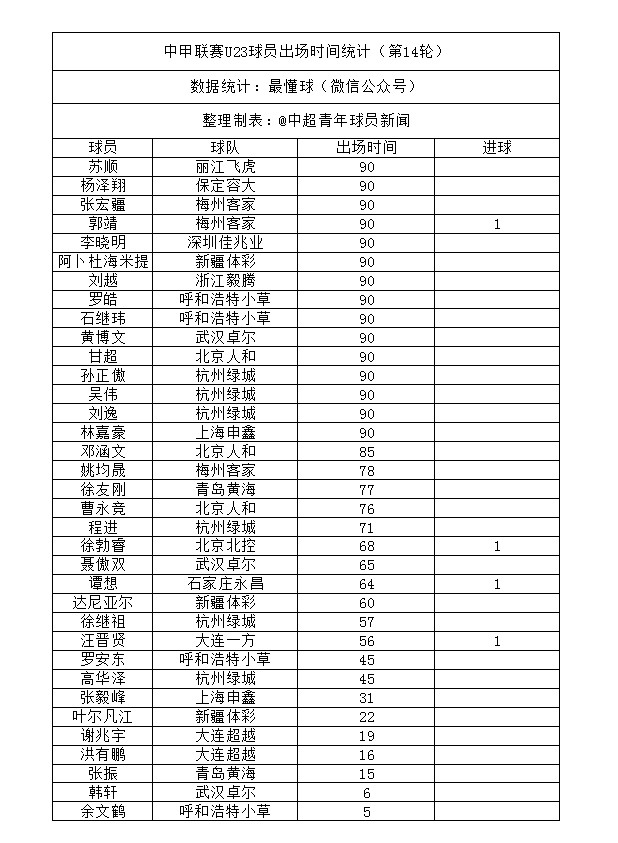 2017中甲联赛第14轮U23球员出场时间和进球