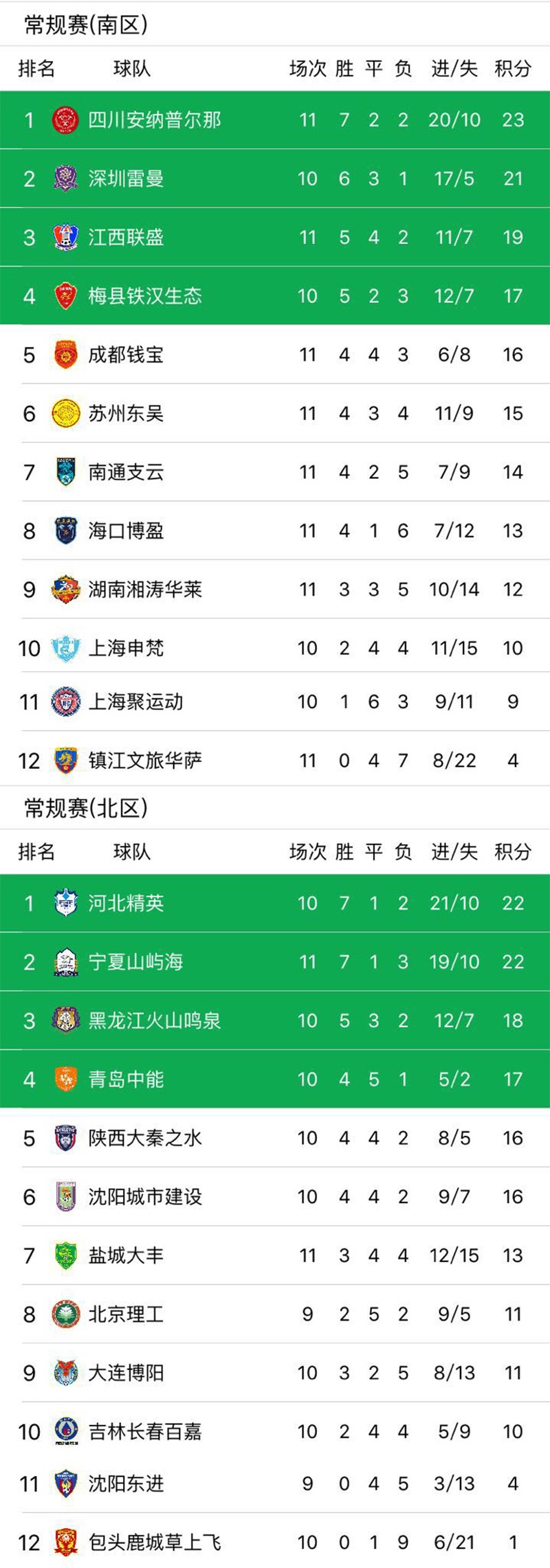 【中乙第十一轮战报】南区领头羊落败,半程冠