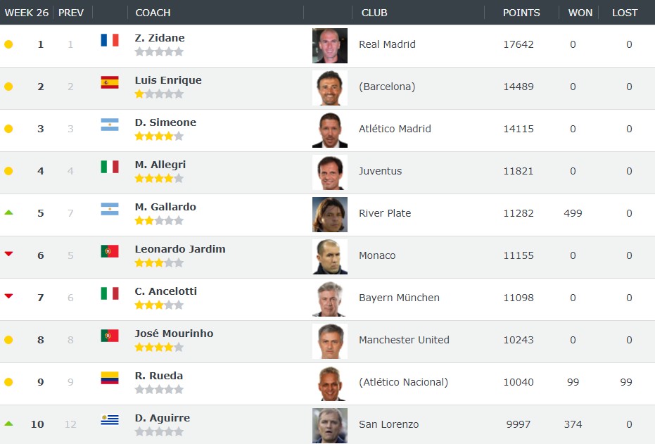 世界教练排名:加拉尔多上升两位;阿吉雷进入前