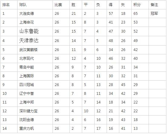 中超各赛季积分榜分析:半程冠军多夺冠,升班马