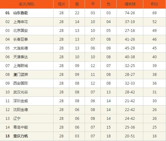 中超各赛季积分榜分析:半程冠军多夺冠,升班马