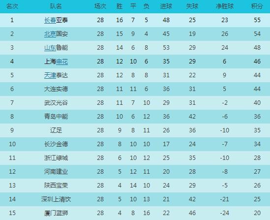 中超各赛季积分榜分析:半程冠军多夺冠,升班马