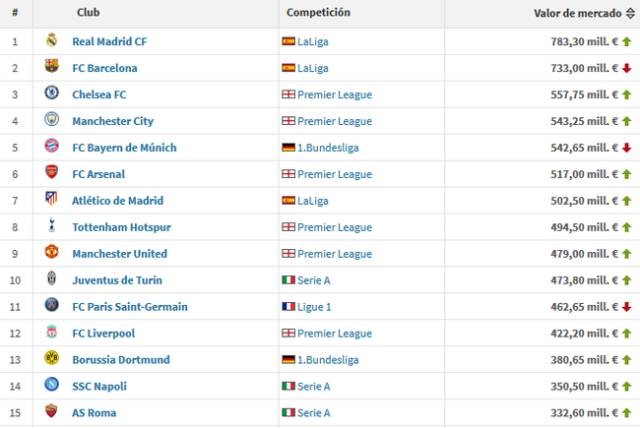 最豪华战舰,皇马球员总身价甩拜仁2个亿 - 懂球
