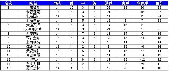 中超各赛季积分榜分析:半程冠军多夺冠,升班马