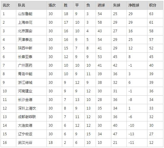 中超各赛季积分榜分析:半程冠军多夺冠,升班马