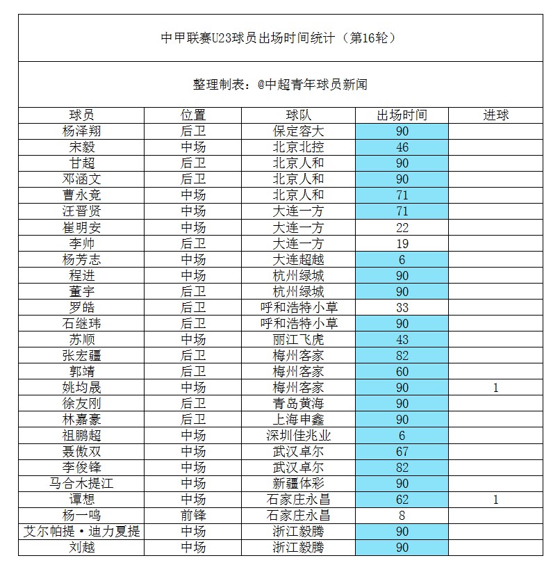 2017中甲联赛第16轮U23球员出场时间和进球